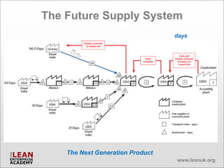 The Future Supply System
                                  days




    The Next Generation Product
                                  www.leanuk.org
 