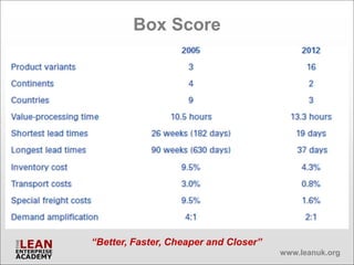 Box Score




“Better, Faster, Cheaper and Closer”
                                       www.leanuk.org
 
