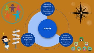 Hoshin
Reconocer
desperdicios y
valores
añadidos en el
proceso
Aplicar la
técnica Lean
más adecuada
para eliminar
desperdicios
Estandarizar
el trabajo con
mayor valor
añadido y
repetir el ciclo
 