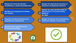 Dibujar los iconos del clientes,
proveedores, y control de producción.
1
Identificar los requisitos de clientes
por mes/día.2
Calcular la producción diaria y los
requisitos de contenedores.
3
Dibujar iconos logísticos con la
frecuencia de entrega.
4
Agregar las cajas de los procesos en
secuencia, de izquierda a derecha.
5
Agregar las cajas de datos abajo de
cada proceso y la línea de tiempo
debajo de
las cajas.
Agregar las flechas de comunicación y
anotar los métodos y frecuencias.
6
7
 