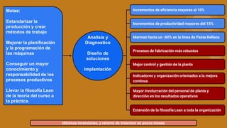Metas:
Estandarizar la
producción y crear
métodos de trabajo
Mejorar la planificación
y la programación de
las máquinas
Conseguir un mayor
conocimiento y
responsabilidad de los
procesos productivos
Llevar la filosofía Lean
de la teoría del curso a
la práctica.
Analisis y
Diagnostico
Diseño de
soluciones
Implantación
Incrementos de eficiencia mayores al 10%
Incrementos de productividad mayores del 15%
Mermas hasta un -60% en la línea de Pasta Rellena
Procesos de fabricación más robustos
Mejor control y gestión de la planta
Indicadores y organización orientados a la mejora
continua
Mayor involucración del personal de planta y
dirección en los resultados operativos
Mínimas inversiones, y retorno de inversion en pocos meses
Extensión de la filosofía Lean a toda la organización
 