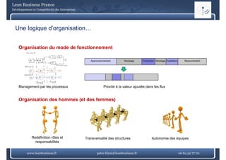 Lean Business France
Développement et Compétitivité des Entreprises




  Une logique d’organisation…


    Organisation du mode de fonctionnement

                                                    Approvisonnement        Stockage    Production Stockage Expédition       Recouvrement




    Management par les processus                              Priorité à la valeur ajoutée dans les flux


    Organisation des hommes (et des femmes)




              Redéfinition rôles et              Transversalité des structures                 Autonomie des équipes
                responsabilités


          www.leanbusiness.fr                           peter.klym@leanbusiness.fr                                       06 84 52 77 70
 