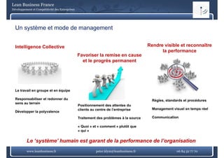 Lean Business France
Développement et Compétitivité des Entreprises




  Un système et mode de management


  Intelligence Collective                                                                Rendre visible et reconnaître
                                                                                               la performance
                                                                                                  p
                                                 Favoriser la remise en cause
                                                   et le progrès permanent




  Le travail en groupe et en équipe

  Responsabiliser et redonner du                                                           Règles, standards et procédures
  sens au terrain
                                                 Positionnement des attentes du
                                                 clients au centre de l’entreprise         Management visuel en temps réel
  Développer la polyvalence
                                                 Traitement des problèmes à la source      Communication

                                                 « Quoi » et « comment » plutôt que
                                                 « qui »


          Le ‘système’ humain est garant de la performance de l’organisation
              système                                         l organisation
          www.leanbusiness.fr                               peter.klym@leanbusiness.fr                  06 84 52 77 70
 