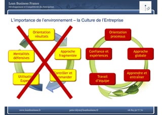 Lean Business France
Développement et Compétitivité des Entreprises




  L’importance de l’environnement – la Culture de l’Entreprise

                        Orientation                                                      Orientation
                         résultats                                                        processus



                                                  Approche              Confiance et                        Approche
    Mentalités                                   fragmentée             expériences                          globale
    défensives



                                             Contrôler et                                              Apprendre et
         Utilisation                         commander                         Travail                   entraîner
          Experts                                                             d’équipe




          www.leanbusiness.fr                          peter.klym@leanbusiness.fr                      06 84 52 77 70
 