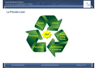 Lean Business France
Développement et Compétitivité des Entreprises




  La Pensée Lean



                                                     Temps               Clients




                                                               Défi                    Vision
                                        Processus                                       Longg
                                                                                       Terme


                                                 Flexibilité           Amélioration
                                                                        Continue




          www.leanbusiness.fr                             peter.klym@leanbusiness.fr            06 84 52 77 70
 