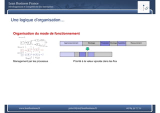 Lean Business France
Développement et Compétitivité des Entreprises




  Une logique d’organisation…


    Organisation du mode de fonctionnement

                                                 Approvisonnement        Stockage    Production Stockage Expédition       Recouvrement




    Management par les processus                           Priorité à la valeur ajoutée dans les flux




          www.leanbusiness.fr                        peter.klym@leanbusiness.fr                                       06 84 52 77 70
 