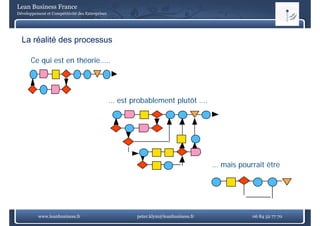 Lean Business France
Développement et Compétitivité des Entreprises




  La réalité des processus

       Ce qui est en théorie…..




                                                 … est probablement plutôt ….




                                                                                      … mais pourrait être




          www.leanbusiness.fr                            peter.klym@leanbusiness.fr              06 84 52 77 70
 