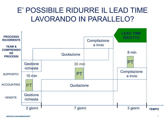Lean management Assolombarda Servizi | PPT
