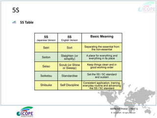 © 2013 ICOPE - All rights reserved.
5S
5S Table
IMPROVE PHASE – PART 6
 