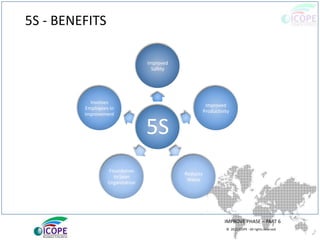 © 2013 ICOPE - All rights reserved.
5S - BENEFITS
IMPROVE PHASE – PART 6
5S
Improved
Safety
Improved
Productivity
Reduces
Waste
Foundation
to Lean
Organization
Involves
Employees in
improvement
 