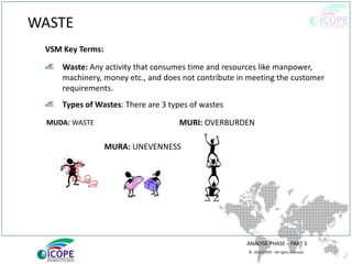 © 2013 ICOPE - All rights reserved.
WASTE
VSM Key Terms:
Waste: Any activity that consumes time and resources like manpower,
machinery, money etc., and does not contribute in meeting the customer
requirements.
Types of Wastes: There are 3 types of wastes
ANALYSE PHASE – PART 5
MUDA: WASTE
MURA: UNEVENNESS
MURI: OVERBURDEN
 