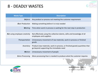 © 2013 ICOPE - All rights reserved.
8 - DEADLY WASTES
ANALYSE PHASE – PART 5
Waste Type Description
Defects Any product or process not meeting the customer requirement
Over Production Making something before it is truly needed
Waiting Time when work-in-process is waiting for the next step in production
Not using employee creativity Not effectively using the collective talents, skills and knowledge of all
employees and suppliers
Transportation Unnecessary movement of raw materials, work-in-process or finished
goods
Inventory Product (raw materials, work-in-process, or finished goods) quantities that
go beyond supporting the immediate need
Motion Unnecessary movement of people
Extra Processing More processing than is needed to produce what the customer requires
 