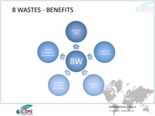 © 2013 ICOPE - All rights reserved.
8 WASTES - BENEFITS
IMPROVE PHASE – PART 6
8W
Reduces
Time
Improved
Productivity
Reduces
Waste
Improves
Customer
Satisfaction
Involves
Employees in
improvement
 