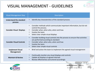 © 2013 ICOPE - All rights reserved.
VISUAL MANAGEMENT - GUIDELINES
IMPROVE PHASE – PART 6
Visual Management Step Description
Understand the standard
process
• Identify key characteristics of the standard process
Consider Visual Displays
• Consider methods which communicate important information, but do not
control the process.
• Consider what, when who, when and how.
• Involve the team
• Select clear simple visual displays
Consider Visual Controls
• Consider building visual controls into the process to ensure that activities
are performed according to standard
• Consider what, when who, when and how
• Involve the team
• Select clear simple visual controls
Implement Visual
Management
• Brief and action the team to implement the agreed visual management
Maintain & Review
• Continually monitor any visual displays and controls
• Update all displays at agreed intervals
• Review effectiveness and amend accordingly
 