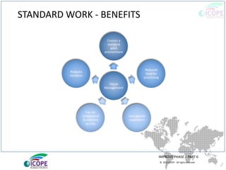 © 2013 ICOPE - All rights reserved.
STANDARD WORK - BENEFITS
IMPROVE PHASE – PART 6
Visual
Management
Creates a
standard
work
environment
Reduced
time for
processing
Less people
dependent
Can be
understood
& adopted
quickly
Reduces
Variation
 