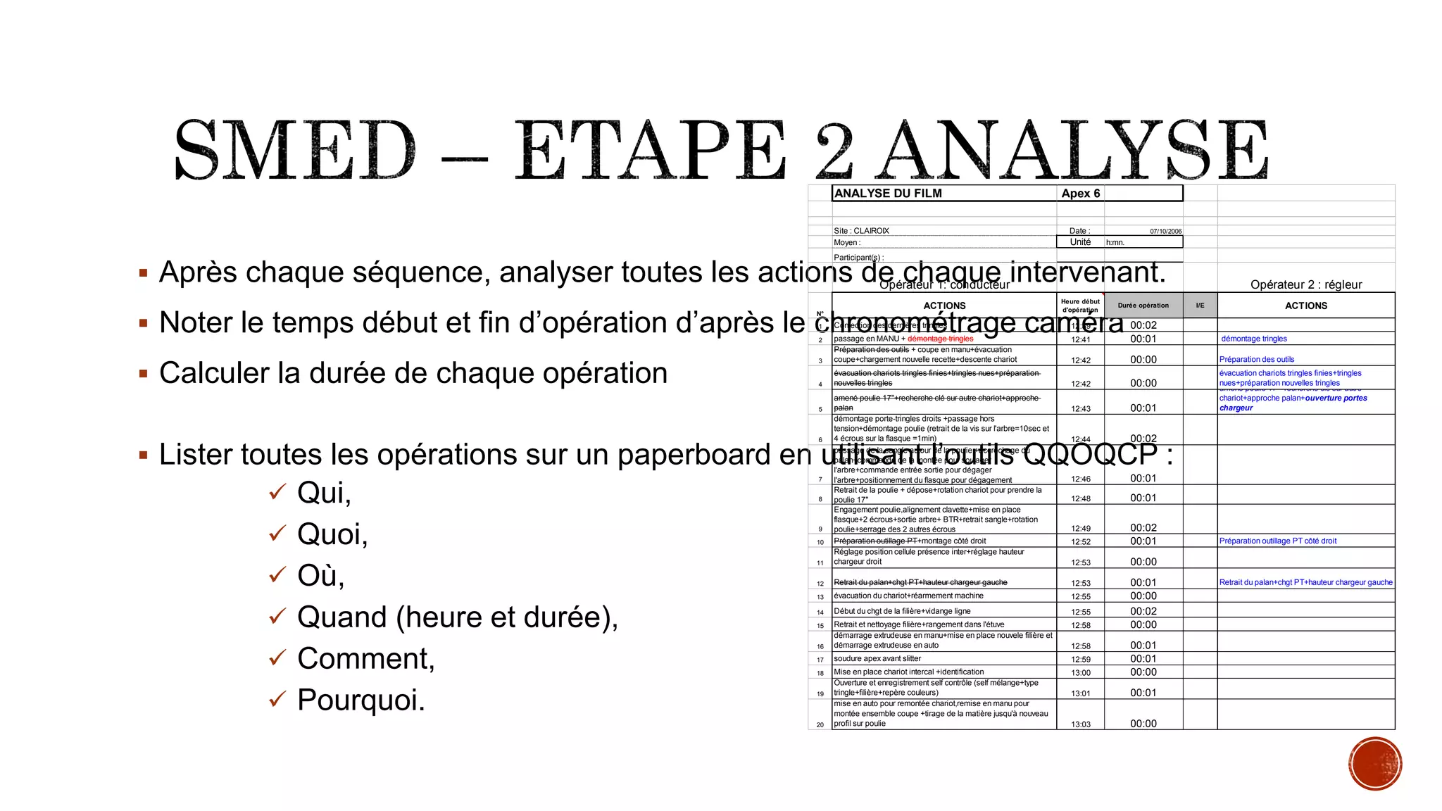  Après chaque séquence, analyser toutes les actions de chaque intervenant.
 Noter le temps début et fin d’opération d’après le chronométrage caméra
 Calculer la durée de chaque opération
 Lister toutes les opérations sur un paperboard en utilisant l’outils QQOQCP :
 Qui,
 Quoi,
 Où,
 Quand (heure et durée),
 Comment,
 Pourquoi.
ANALYSE DU FILM Apex 6
Site : CLAIROIX Date : 07/10/2006
Moyen : Unité h:mn.
Participant(s) :
Opérateur 1: conducteur Opérateur 2 : régleur
N°
ACTIONS
Heure début
d'opération
Durée opération I/E ACTIONS
1 Confection des dernières tringles 12:39 00:02
2 passage en MANU + démontage tringles 12:41 00:01 démontage tringles
3
Préparation des outils + coupe en manu+évacuation
coupe+chargement nouvelle recette+descente chariot 12:42 00:00 Préparation des outils
4
évacuation chariots tringles finies+tringles nues+préparation
nouvelles tringles 12:42 00:00
évacuation chariots tringles finies+tringles
nues+préparation nouvelles tringles
5
amené poulie 17"+recherche clé sur autre chariot+approche
palan 12:43 00:01
amené poulie 17"+recherche clé sur autre
chariot+approche palan+ouverture portes
chargeur
6
démontage porte-tringles droits +passage hors
tension+démontage poulie (retrait de la vis sur l'arbre=10sec et
4 écrous sur la flasque =1min) 12:44 00:02
7
passage de la sangle autour de la poulie +accrochage du
palan+commande de la montée pour soulager
l'arbre+commande entrée sortie pour dégager
l'arbre+positionnement du flasque pour dégagement 12:46 00:01
8
Retrait de la poulie + dépose+rotation chariot pour prendre la
poulie 17" 12:48 00:01
9
Engagement poulie,alignement clavette+mise en place
flasque+2 écrous+sortie arbre+ BTR+retrait sangle+rotation
poulie+serrage des 2 autres écrous 12:49 00:02
10 Préparation outillage PT+montage côté droit 12:52 00:01 Préparation outillage PT côté droit
11
Réglage position cellule présence inter+réglage hauteur
chargeur droit 12:53 00:00
12 Retrait du palan+chgt PT+hauteur chargeur gauche 12:53 00:01 Retrait du palan+chgt PT+hauteur chargeur gauche
13 évacuation du chariot+réarmement machine 12:55 00:00
14 Début du chgt de la filière+vidange ligne 12:55 00:02
15 Retrait et nettoyage filière+rangement dans l'étuve 12:58 00:00
16
démarrage extrudeuse en manu+mise en place nouvele filière et
démarrage extrudeuse en auto 12:58 00:01
17 soudure apex avant slitter 12:59 00:01
18 Mise en place chariot intercal +identification 13:00 00:00
19
Ouverture et enregistrement self contrôle (self mélange+type
tringle+filière+repère couleurs) 13:01 00:01
20
mise en auto pour remontée chariot,remise en manu pour
montée ensemble coupe +tirage de la matière jusqu'à nouveau
profil sur poulie 13:03 00:00
 
