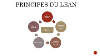 Définir la
valeur
Identifier la
chaine de
valeur
Favoriser
l’écoulement
des flux
Tirer les flux
Viser la
perfection
Lean
 