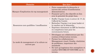 Obstacles Que faire ?
Manque d’implication du top management
• Faire comprendre la démarche à
travers des actions d’amélioration
démonstratives.
• S’assurer qu’il a des objectifs en lien
avec le potentiel du projet lean.
Ressources non qualifiées / insuffisantes
• Staffer l’équipe Lean à auteur de 1% de
l’effectif de l’entité.
• Rattacher l’équipe à un team leader et
le coacher sur la démarche.
• Exprimer clairement au RH les besoins
en compétence lean pour les
recrutements futurs.
Le mode de management et la culture ne
suivent pas
• Développer ses collaborateurs par des
routines d’observation terrain.
• Former les collaborateurs :
Management visuel, Gemba, résolution
de problèmes, importance des
standards
• En tant qu’ingénieur être exemplaire et
coacher ENCORE ET ENCORE sur le
terrain.
 