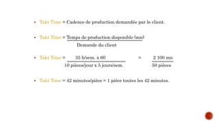  Takt Time = Cadence de production demandée par le client.
 Takt Time = Temps de production disponible (mn)
Demande du client
 Takt Time = 35 h/sem. x 60 = 2 100 mn
10 pièces/jour x 5 jours/sem. 50 pièces
 Takt Time = 42 minutes/pièce = 1 pièce toutes les 42 minutes.
 