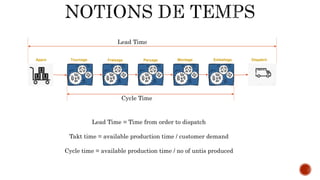 Emballage
Tournage Fraisage Perçage Montage Dispatch
Appro
Lead Time
Cycle Time
Lead Time = Time from order to dispatch
Takt time = available production time / customer demand
Cycle time = available production time / no of untis produced
 