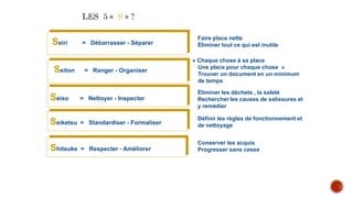 S
Seiri = Débarrasser - Séparer
Seiton = Ranger - Organiser
Seiso = Nettoyer - Inspecter
Seiketsu = Standardiser - Formaliser
Shitsuke = Respecter - Améliorer
Faire place nette
Éliminer tout ce qui est inutile
« Chaque chose à sa place
Une place pour chaque chose »
Trouver un document en un minimum
de temps
Éliminer les déchets , la saleté
Rechercher les causes de salissures et
y remédier
Définir les règles de fonctionnement et
de nettoyage
Conserver les acquis
Progresser sans cesse
 