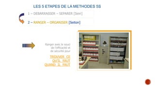 LES 5 ETAPES DE LA METHODES 5S
1 – DEBARRASSER – SEPARER [Seiri]
2 – RANGER – ORGANISER [Seiton]
Ranger avec le souci
de l’efficacité et
de sécurité pour
TROUVER CE
QU’IL FAUT
QUAND IL FAUT
 