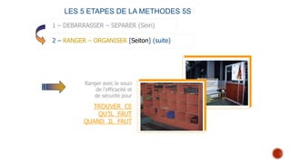 LES 5 ETAPES DE LA METHODES 5S
1 – DEBARRASSER – SEPARER (Seiri)
2 – RANGER – ORGANISER [Seiton] (suite)
Ranger avec le souci
de l’efficacité et
de sécurité pour
TROUVER CE
QU’IL FAUT
QUAND IL FAUT
 
