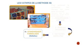 Pour optimiser la
réalisation des
travaux sur votre
poste de travail.
(ergonomie, étude de poste,
identification, sécurité, analyse
des flux, instructions)
LES 5 ETAPES DE LA METHODE 5S
3 – NETTOYER
INSPECTER
1 – DEBARRASSER
SEPARER
2 – RANGER
ORGANISER
4 – STANDARDISER
FORMALISER
(Seiketsu)
 