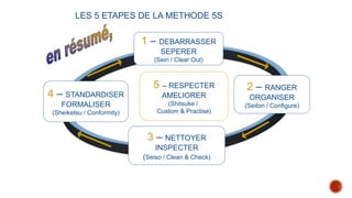 4 – STANDARDISER
FORMALISER
(Sheiketsu / Conformity)
2 – RANGER
ORGANISER
(Seiton / Configure)
3 – NETTOYER
INSPECTER
(Seiso / Clean & Check)
5 – RESPECTER
AMELIORER
(Shitsuke /
Custom & Practise)
LES 5 ETAPES DE LA METHODE 5S
1 – DEBARRASSER
SEPERER
(Seiri / Clear Out)
 