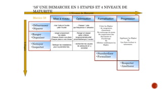 - trier l'utile et l'inutile
- jeter l'inutile
- Classer l ’utile
par fréquence d ’utilisation
- ranger proprement
les objets
-Chaque chose a sa place
Chaque place a une chose
- Ranger et classer
selon critères
(ergonomie/sécurité/
proximité/temps d ’accès)
- Nettoyer les installations
pour la première fois
- rechercher les causes
de salissures et y
remédier
Mise à niveau Optimisation Formalisation Progression
•Débarrasser
•Séparer
•Ranger
•Organiser
•Nettoyer
•Inspecter
•Standardiser
•Formaliser
•Respecter
•Améliorer
Matrice 5S
-Créer les Règles:
- de rangement,
classement
-De nettoyage du poste
-De suppression des
documents et
d’archivage
-Et
-Afficher visiblement les
Règles
-Appliquer les Règles:
-Et
-Les faire évoluer si
nécessaire.
5
étapes
4 Niveaux de Maturité
‘5S’ UNE DEMARCHE EN 5 ETAPES ET 4 NIVEAUX DE
MATURITE
 