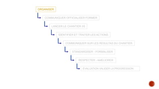 ORGANISER
COMMUNIQUER OFFICIALISER FORMER
LANCER LE CHANTIER 5S
IDENTIFIER ET TRAITER LES ACTIONS
COMMUNIQUER SUR LES RESULTAS DU CHANTIER
STANDARDISER - FORMALISER
RESPECTER - AMELIORER
ÉVALUATION VALIDER LA PROGRESSION
 