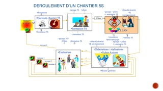 •ressources
•pour nettoyage
•Attaché sécurité
•&
•environnement
•tableau 5S
•groupe + pilote
•+ animateur 5S
•Évaluation
•Animateur 5S
•groupe 5S +
•Pilote
•Moyens généraux
•Attaché sécurité
•& environnement
•Élaborations / réalisations
•Fiches Actions
•groupe + pilote
•+ animateur 5S
•Formation 5S
•Animateur 5S
•client
•groupe 5S
•Pilote
•2
•3
•niveau 1
•niveau 2
•niveau 3
•niveau 4
•5
•S
•5
•S
•5
•S
•Ressources
•Animateur 5S
•BESOIN
•CLIENT
•5
•S
•Décision chantier 5S
•5
•S
DEROULEMENT D’UN CHANTIER 5S
•CLEAN
 