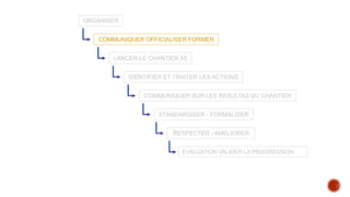 ORGANISER
COMMUNIQUER OFFICIALISER FORMER
LANCER LE CHANTIER 5S
IDENTIFIER ET TRAITER LES ACTIONS
COMMUNIQUER SUR LES RESULTAS DU CHANTIER
STANDARDISER - FORMALISER
RESPECTER - AMELIORER
ÉVALUATION VALIDER LA PROGRESSION
 