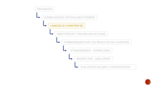 ORGANISER
COMMUNIQUER OFFICIALISER FORMER
LANCER LE CHANTIER 5S
IDENTIFIER ET TRAITER LES ACTIONS
COMMUNIQUER SUR LES RESULTAS DU CHANTIER
STANDARDISER - FORMALISER
RESPECTER - AMELIORER
ÉVALUATION VALIDER LA PROGRESSION
 