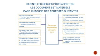 DEFINIR LES REGLES POUR AFFECTER
LES DOCUMENT SET MATERIELS
DANS CHACUNE DES ADRESSES SUIVANTES
MATERIELS A EVACUER
 Faire zone avec adresse du secteur
destinataire TDI, etc...
MATERIELS A REPARER
 Identifier ces matériels avec
étiquette
DOCUMENTS NON TRIES
 Faire UNE zone dans laquelle seront
poser ces documents pour tri dans le
mois suivant.
FOURNITURES EN EXCEDENT
 Faire UNE zone où chacun remettra
les classeurs/crayons/chaises/ etc...
qu'il a en trop
DOCUMENTS A DETRUIRE
 Documents confidentiels : sac pour
brûler
Documents non confidentiels : Bennes
DOCUMENTS A DEPLACER
 dans une armoire du même local
DOCUMENTS A TRANSFERER
dans le local archives Bât. 3 bis
 Faire une zone pour poser ces
documents
DOCUMENTS A DEPLACER
dans un service externe
 Faire zone avec adresse du secteur
Personnes
responsables
de la zone
N° X
 