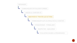 ORGANISER
COMMUNIQUER OFFICIALISER FORMER
LANCER LE CHANTIER 5S
IDENTIFIER ET TRAITER LES ACTIONS
COMMUNIQUER SUR LES RESULTAS DU CHANTIER
STANDARDISER - FORMALISER
RESPECTER - AMELIORER
ÉVALUATION VALIDER LA PROGRESSION
 