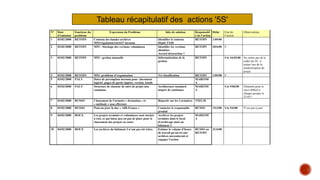 N° Date
d’émission
Emetteur du
problème
Expression du Problème Idée de solution Responsabl
e de l’action
Délai Etat de
l’action
Observations
1 03/02/2000 RETOIN Contenu des bandes archives
M53/régulation/rm1627 inconnu
Identifier le contenu
Dépôt TXDI
RETOIN 1/09/00
2 03/02/2000 RETOIN M53 : Stockage des versions volumineux Identifier les versions
obsolètes
Accord destruction ?
RETOIN 30/6/00 E
3 03/02/2000 RETOIN M53 : gestion manuelle Informatisation de la
gestion
RETOIN S le 16/02/00 Ne rentre pas ds le
cadre du 5S : à
traiter lors de la
modernisation du
projet
4 03/02/2000 RETOIN M53 :problème d’organisation Tri classification RETOIN 1/09/00 E
5 03/02/2000 PALY Dates de péremption inconnu pour :document
logiciel ,pages de garde signées, version, bande
MARESM
A
6 03/02/2000 PALY Structure de classeur de suivi de projet non
commune
Architecture standard
inspiré de continuus
MARESM
A
S le 9/06/00 Eléments pour le
suivi diffusé à
chaque groupe le
21/03 !
7 03/02/2000 RUSSO Classement de l’armoire « formation » et
« méthode » non effectuée
Répartir sur les 3 armoires TXELM
8 03/02/2000 RUSSO Peut-on jeter la doc « AIR-France » Contacter le responsable
produit
RUSSO 15/3/00 S le 9/6/00 N’est pas à jeter
9 04/02/2000 ROUX Les projets terminés et volumineux sont stockés
à txel, ce qui laisse peu ou pas de place pour le
classement des projets en cours
Archiver les projets
terminés dans le local
d’archivage situé au
bâtiment 3
MARESM
A
10 04/02/2000 ROUX Les archives du bâtiment 3 n’ont pas été triées Estimer le volume d’heure
de travail qu’un tri aux
archives nécessiterait et
engager l’action
RUSSO ou
RETOIN
31/6/00
Tableau récapitulatif des actions '5S'
 