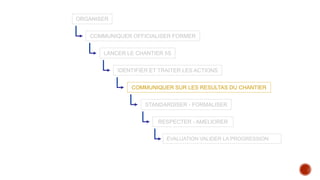 ORGANISER
COMMUNIQUER OFFICIALISER FORMER
LANCER LE CHANTIER 5S
IDENTIFIER ET TRAITER LES ACTIONS
COMMUNIQUER SUR LES RESULTAS DU CHANTIER
STANDARDISER - FORMALISER
RESPECTER - AMELIORER
ÉVALUATION VALIDER LA PROGRESSION
 