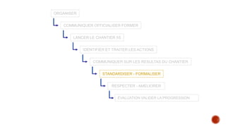 ORGANISER
COMMUNIQUER OFFICIALISER FORMER
LANCER LE CHANTIER 5S
IDENTIFIER ET TRAITER LES ACTIONS
COMMUNIQUER SUR LES RESULTAS DU CHANTIER
STANDARDISER - FORMALISER
RESPECTER - AMELIORER
ÉVALUATION VALIDER LA PROGRESSION
 