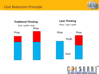 Cost Reduction Principle
Price
Price
Traditional Thinking
Cost + profit = price
Cost
Profit
Price Price
Lean Thinking
Price – cost = profit
 