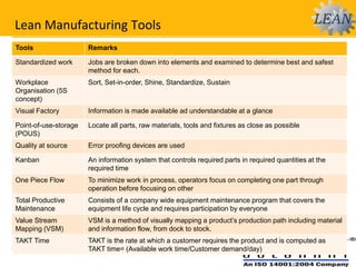 Lean Manufacturing Tools
Tools Remarks
Standardized work Jobs are broken down into elements and examined to determine best and safest
method for each.
Workplace
Organisation (5S
concept)
Sort, Set-in-order, Shine, Standardize, Sustain
Visual Factory Information is made available ad understandable at a glance
Point-of-use-storage
(POUS)
Locate all parts, raw materials, tools and fixtures as close as possible
Quality at source Error proofing devices are used
Kanban An information system that controls required parts in required quantities at the
required time
One Piece Flow To minimize work in process, operators focus on completing one part through
operation before focusing on other
Total Productive
Maintenance
Consists of a company wide equipment maintenance program that covers the
equipment life cycle and requires participation by everyone
Value Stream
Mapping (VSM)
VSM is a method of visually mapping a product’s production path including material
and information flow, from dock to stock.
TAKT Time TAKT is the rate at which a customer requires the product and is computed as
TAKT time= (Available work time/Customer demand/day)
 