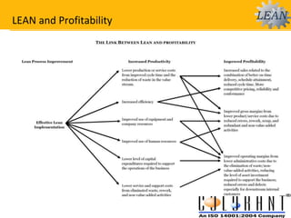 LEAN and Profitability
 