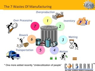The 7 Wastes Of Manufacturing
Overproduction
Waiting
Inventory
Transportation
Motion
Over Processing
Rework
1
6
7
5 4
3
2
* One more added recently “Underutilization of people”
 