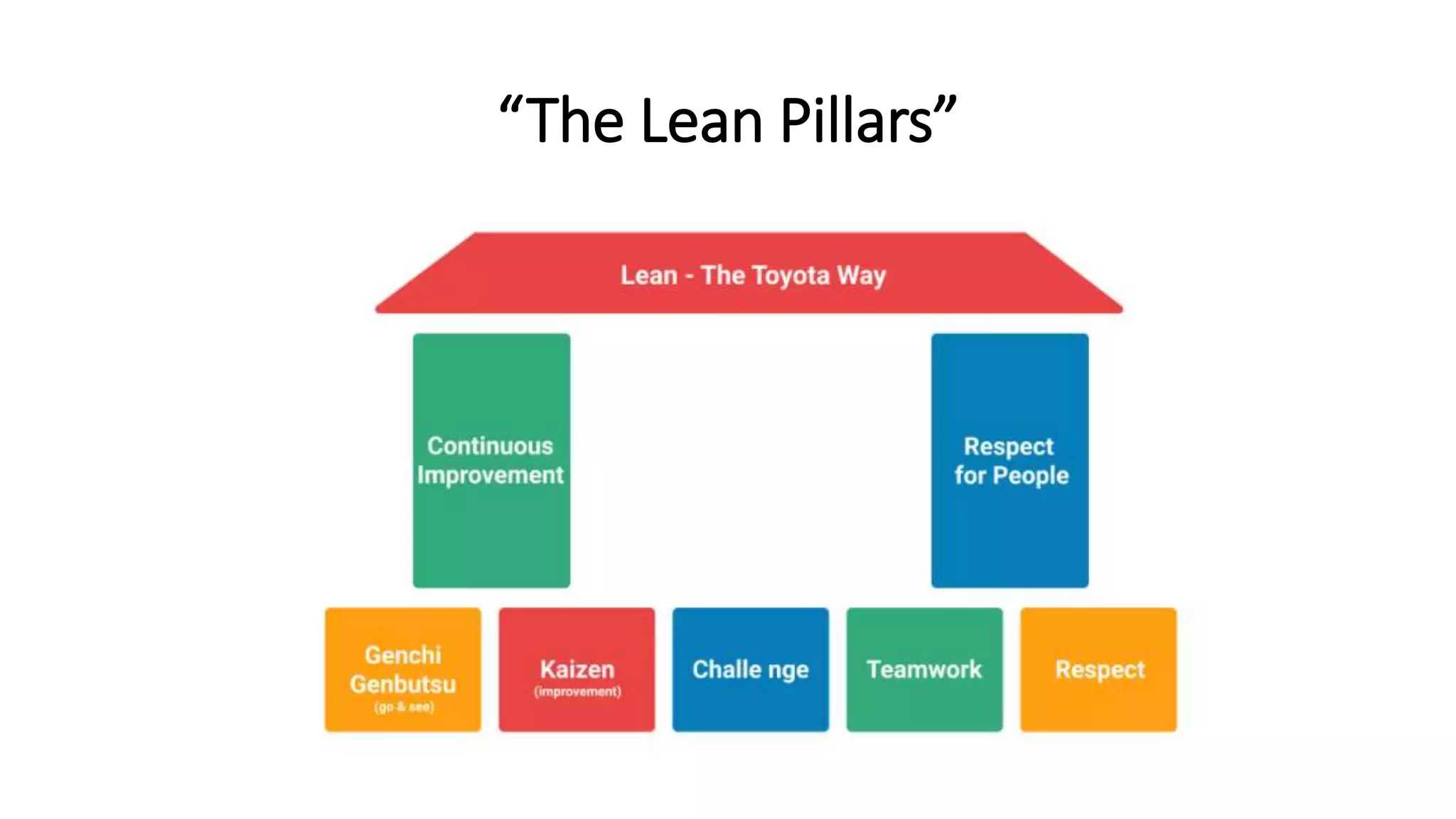 “The Lean Pillars”