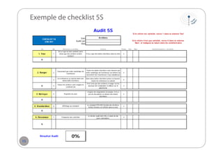 Exemple de checklist 5S
Audit 5S
Zone
Audité par
Date

CHECKLIST 5S
CHK-001

5S

No

1. Trier

Elément à vérifier
Est-ce que la zone contient autre
chose que des archives achats
stockés?

1

Si le critère est satisfait, notez 1 dans la colonne 'Oui'

Archives
Si le critère n'est pas satisfait, notez 0 dans la colonne
'Non', et indiquez la raison dans les commentaires
Critère

Poids

Il n'y a que des boîtes d'archives dans la zone

2

0

2

Classement par ordre numérique de
fournisseur

Toutes les boîtes d'archives sont classées par
ordre numérique de fournisseur (en dehors du
classement des fournisseurs trop volumineux)

4

3

2. Ranger

Les échéances se suivent dans une
même boîté d'archives

Dans deux boîtes d'archives prises au hasard,
toutes les échéances se suivent

4
3

0

4

Toutes les archives sont rangées le
vendredi soir

Il ne reste pas des archives à ranger sur les
bureaux des comptables ni ailleurs sur le
plateforme

3. Nettoyer

5

Propriété du zone

L'espace de rangements est propre, il n'y a
pas de documents en dehors des boîtes
d'archives

2

6

Affichage du standard

Le standard STD-003 Gestion des Archives
Achats Stockés est affiché dans la zone

2

7

Fréquence des contrôles

Le dernier audit date d'il y a moins de dix
jours calendaires.

3

0
4. Standardiser
0
5. Pérenniser
0

Résultat Audit

15

0%

Oui

Non

Commentaires / Actions

 
