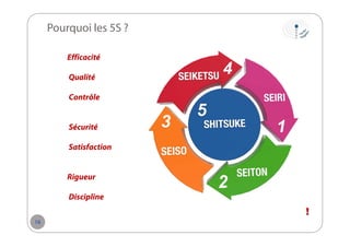 Pourquoi les 5S ?
Efficacité
Qualité
Contrôle

Sécurité
Satisfaction

Rigueur
Discipline
16

 