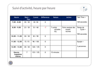 Suivi d’activité, heure par heure
Heure

Réel /
Plan

Cumul

Difference

7.00 - 8.00

30 / 30

30 /30

0

8.00 – 9.00

23 / 30

53 / 60

-7

Raison

Action

Takt Time =
120 secondes

7 unités
refusées
CQ

Faire analyse des
causes
racines

Temps de
Cycle =
590 secondes

10.00 – 11.00

30 / 30

83 / 90

0

11.00 – 12.00

15 /15

98 / 105

0

Equipe =

12.00 – 13.00

30 / 30

128 / 135

0

5 personnes

7

135 / 135

0

Heures
Suppléme
ntaires

26

15 minutes

 