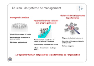 Le Lean : Un système de management
Rendre visible et reconnaître
la performance

Intelligence Collective
Favoriser la remise en cause
et le progrès permanent

Le travail en groupe et en équipe
Responsabiliser et redonner du
sens au terrain
Développer la polyvalence

Règles, standards et procédures
Positionnement des attentes du
clients au centre de l’entreprise

Contrôles et Management Visuels
en temps réel

Traitement des problèmes à la source
Partage des gains
« Quoi » et « comment » plutôt que
« qui »

Le ‘système’ humain est garant de la performance de l’organisation
28

 