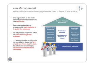 Lean Management
La démarche Lean est souvent représentée dans la forme d’une maison,
•

•

•

•

29

Une organisation et des modes
de fonctionnements claires créant
une base stable
Des murs représentant un
engagement à l’optimisation et à
la qualité des processus
Un toit ‘protecteur’ construit autour
de pratiques managériales
adaptées…
…. le tout créant les conditions de
vie permettant à chacun de faire
un petit peu mieux, tous les jours,
travaillant ainsi ensemble pour
développer la compétitivité de
l’entreprise.

Bonnes Pratiques
Managériales

Optimisation
Processus
Elimination
Gaspillages
Mesures et
Indicateurs

Amélioration
Continue
Développement
Personnel et
Collectif

Qualité à la
Source
Prévention et
Résolution des
Problèmes
Management
des Risques

Organisation / Standards

 