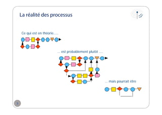 La réalité des processus
Ce qui est en théorie…..

… est probablement plutôt ….

… mais pourrait être

3

 